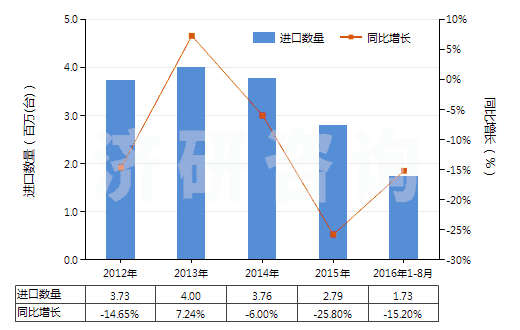 2012-2016年8月中國冷藏、冷凍箱壓縮機（電動機額定功率≤0.4kw）(HS84143011)進口量及增速統(tǒng)計